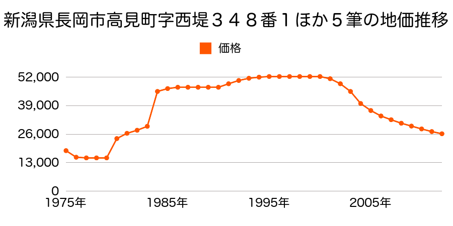 新潟県長岡市高見町字東堤１６番２外の地価推移のグラフ
