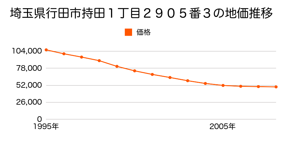 埼玉県行田市持田１丁目２９０５番３の地価推移のグラフ