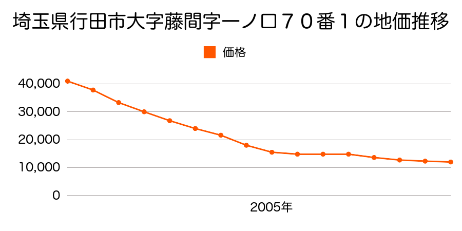 埼玉県行田市大字藤間字一ノ口７０番１の地価推移のグラフ