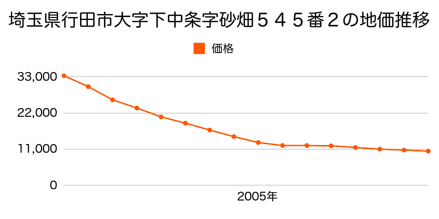 埼玉県行田市大字下中条字伊勢宮８１５番の地価推移のグラフ