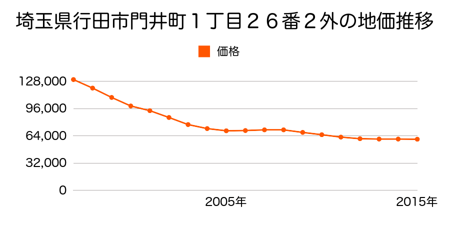 埼玉県行田市門井町１丁目２６番２外の地価推移のグラフ