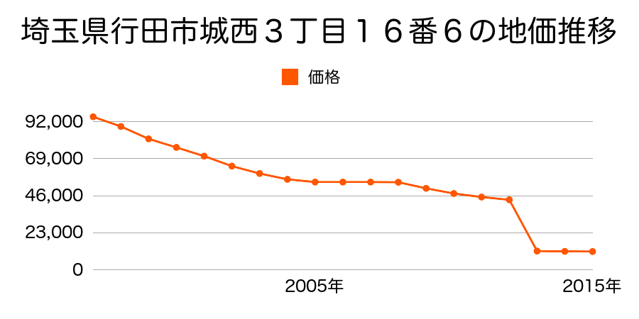 埼玉県行田市大字藤間字一ノ口７０番１の地価推移のグラフ