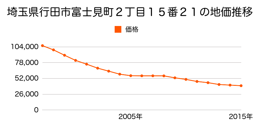 埼玉県行田市富士見町２丁目５番１１の地価推移のグラフ