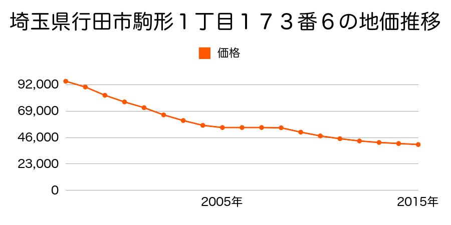 埼玉県行田市駒形１丁目１７３番６の地価推移のグラフ