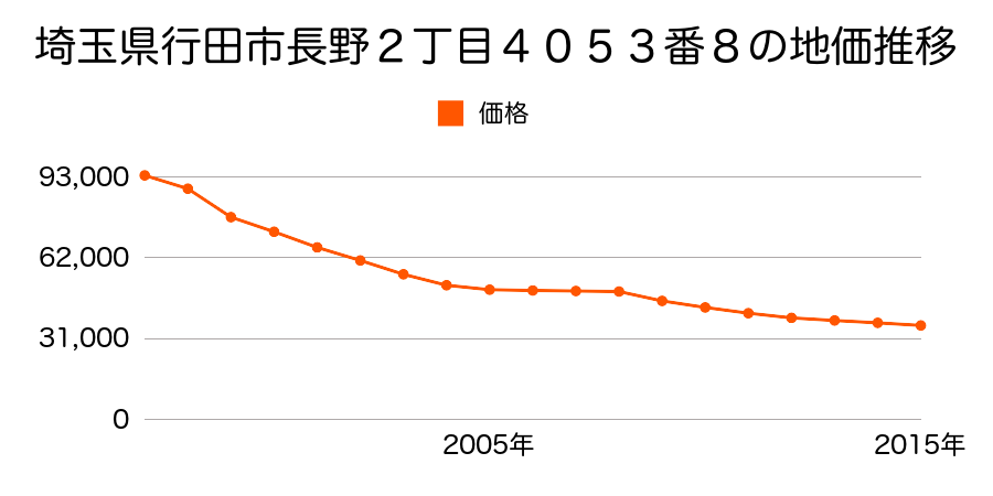 埼玉県行田市谷郷３丁目１１９８番６の地価推移のグラフ
