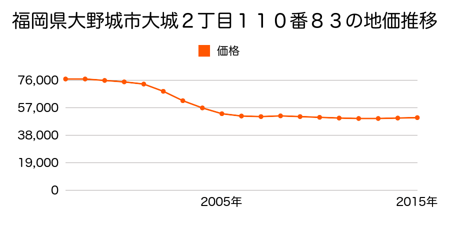福岡県大野城市大城２丁目１１０番８３の地価推移のグラフ