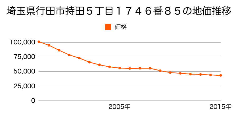 埼玉県行田市持田５丁目１７４６番８５の地価推移のグラフ