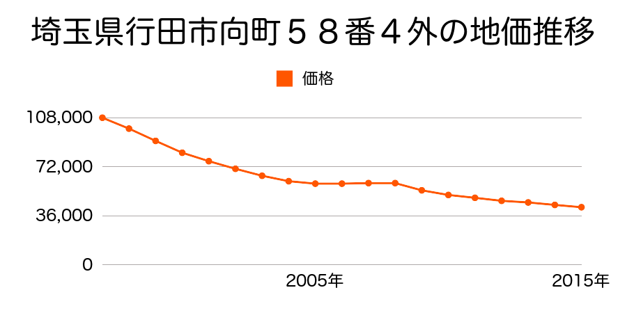 埼玉県行田市向町５８番４外の地価推移のグラフ