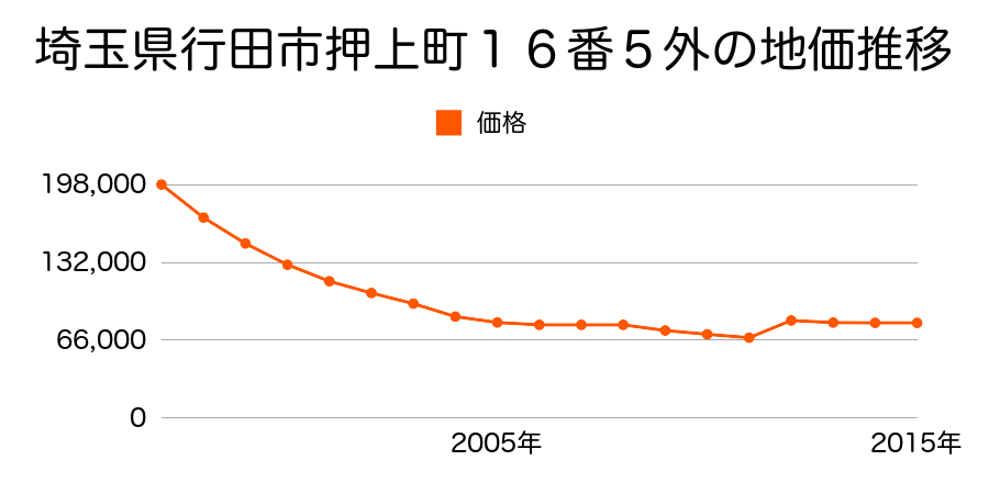 埼玉県行田市壱里山町１７番２外の地価推移のグラフ