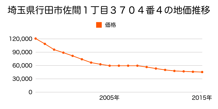 埼玉県行田市佐間１丁目３６７４番２の地価推移のグラフ