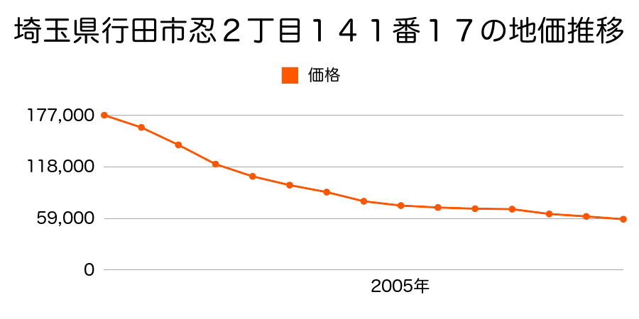 埼玉県行田市忍２丁目１４１番１７の地価推移のグラフ