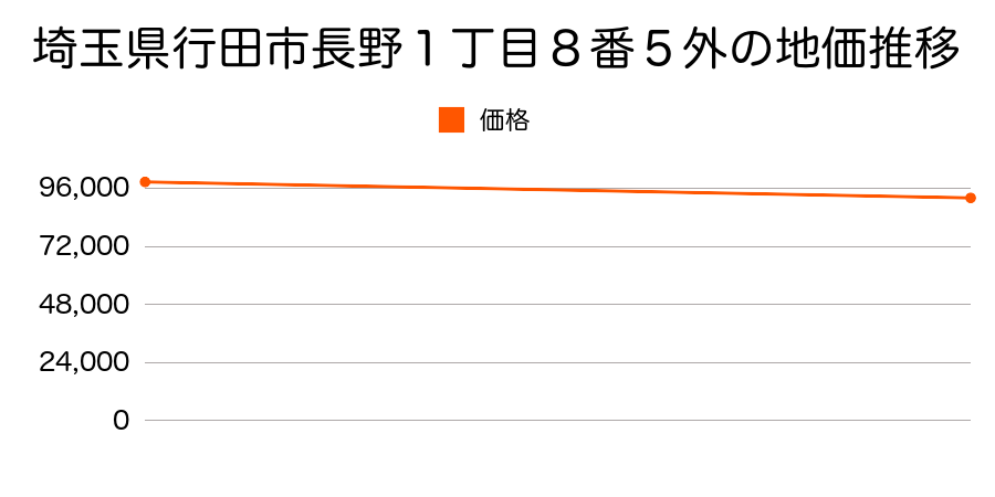 埼玉県行田市長野１丁目８番５外の地価推移のグラフ
