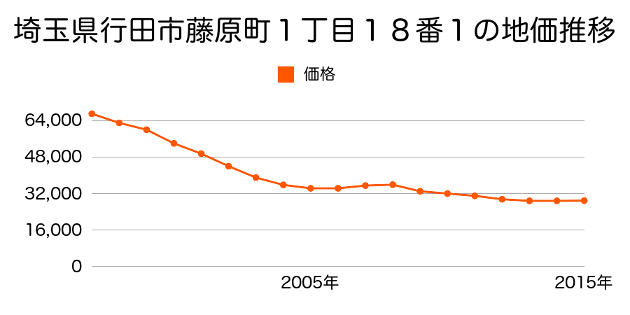 埼玉県行田市藤原町１丁目１８番１の地価推移のグラフ