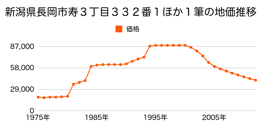 新潟県長岡市宝１丁目２番２２の地価推移のグラフ