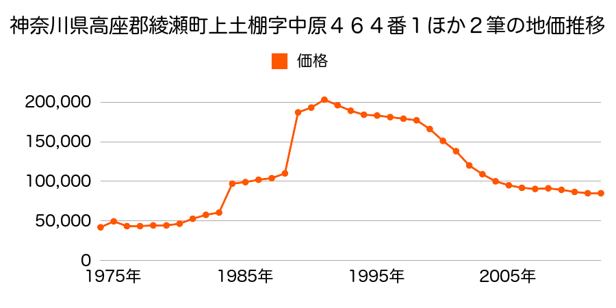 神奈川県綾瀬市寺尾釜田２丁目２８０番５外の地価推移のグラフ