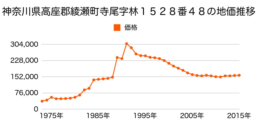 神奈川県綾瀬市寺尾北１丁目２２４１番１４の地価推移のグラフ