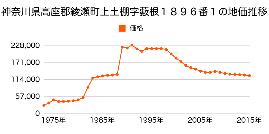 神奈川県綾瀬市上土棚南１丁目１５２２番３の地価推移のグラフ