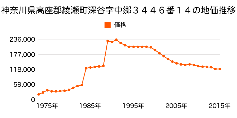 神奈川県綾瀬市深谷中７丁目２２７５番３１の地価推移のグラフ