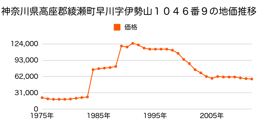 神奈川県綾瀬市深谷中７丁目３１３９番２外の地価推移のグラフ