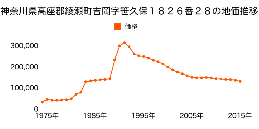 神奈川県綾瀬市綾西３丁目１８２４番９４の地価推移のグラフ