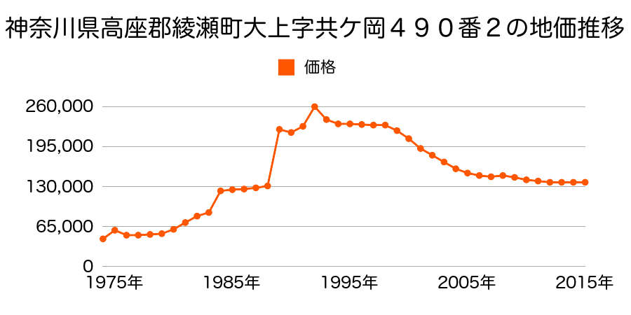 神奈川県綾瀬市寺尾中１丁目１５０７番８の地価推移のグラフ
