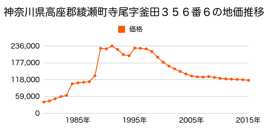 神奈川県綾瀬市落合北６丁目１３９６番３７の地価推移のグラフ