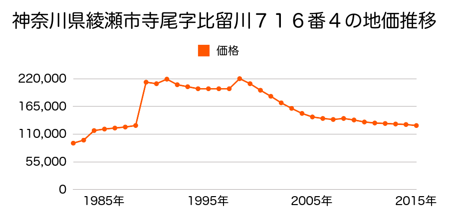 神奈川県綾瀬市寺尾南３丁目６８３番２３の地価推移のグラフ