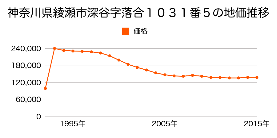 神奈川県綾瀬市蓼川２丁目１５０７番１の地価推移のグラフ