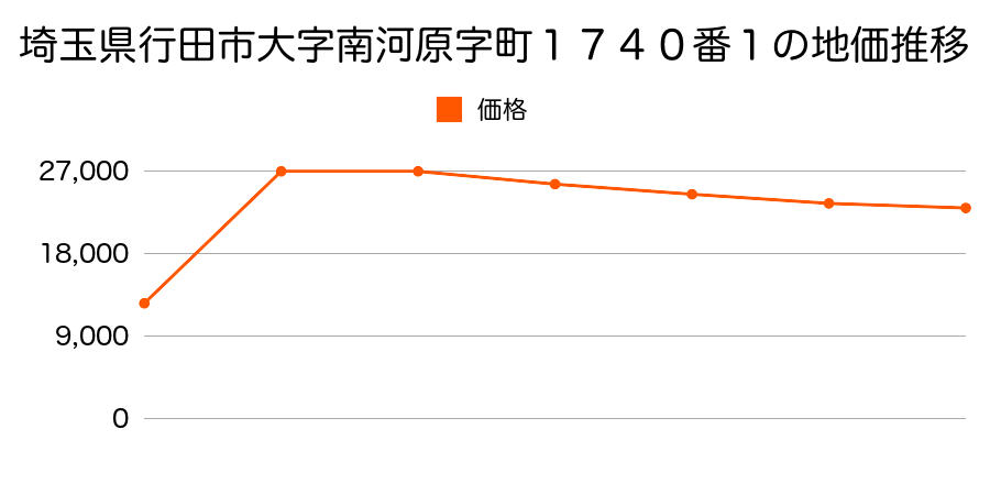 埼玉県行田市大字前谷字西通７７２番３の地価推移のグラフ