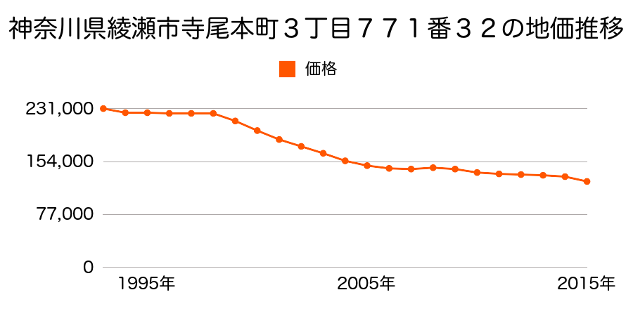 神奈川県綾瀬市早川城山２丁目１７番２０の地価推移のグラフ