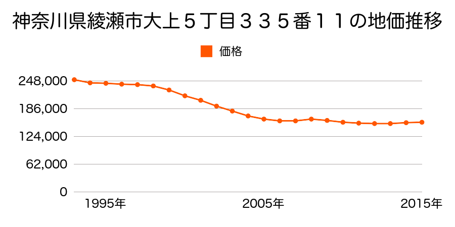 神奈川県綾瀬市大上５丁目３３５番１１の地価推移のグラフ
