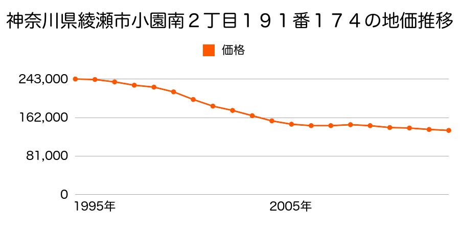 神奈川県綾瀬市寺尾本町３丁目７７１番３２の地価推移のグラフ