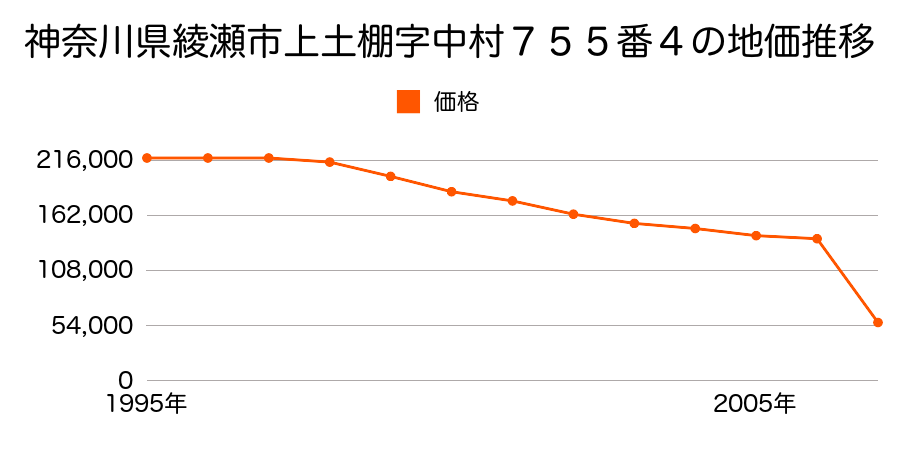 神奈川県綾瀬市深谷中７丁目３１３９番２外の地価推移のグラフ