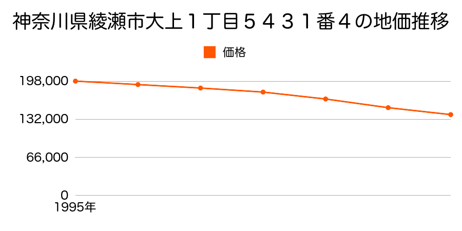 神奈川県綾瀬市大上１丁目５３７２番３外の地価推移のグラフ