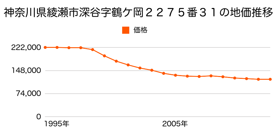 神奈川県綾瀬市小園字北原１２３４番１３の地価推移のグラフ