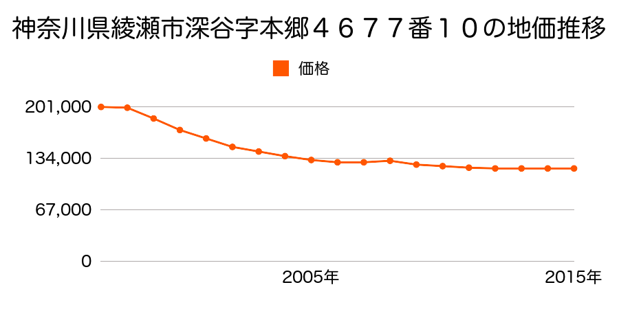 神奈川県綾瀬市深谷上７丁目４６７７番１０の地価推移のグラフ