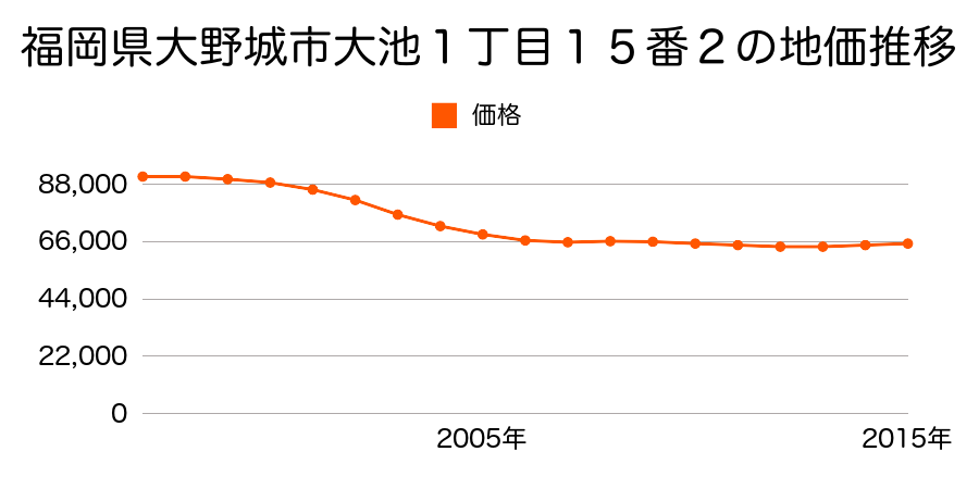 福岡県大野城市大池１丁目１５番２の地価推移のグラフ