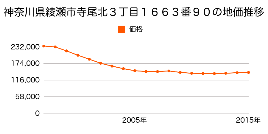神奈川県綾瀬市寺尾北３丁目１６６３番９０の地価推移のグラフ