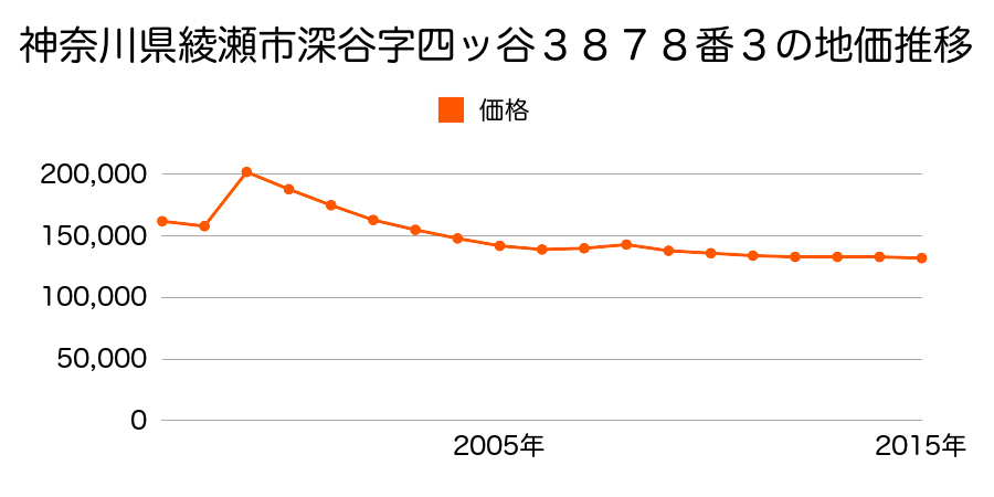 神奈川県綾瀬市寺尾西３丁目１１２２番２０の地価推移のグラフ