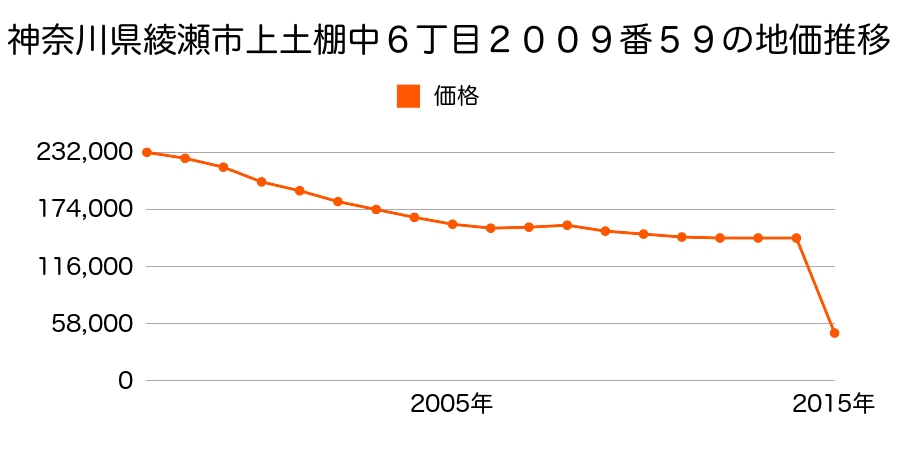 神奈川県綾瀬市吉岡字東根９９５番１の地価推移のグラフ