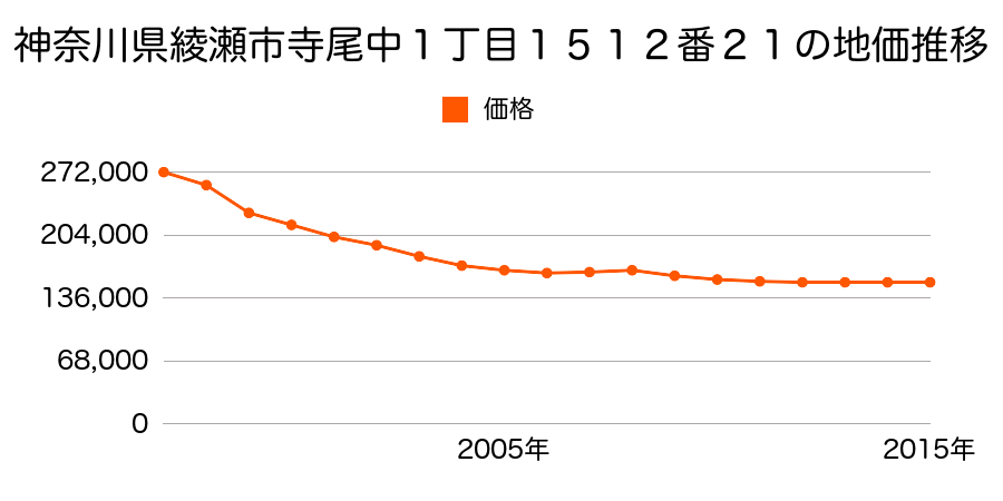 神奈川県綾瀬市寺尾中１丁目１５１２番２１の地価推移のグラフ
