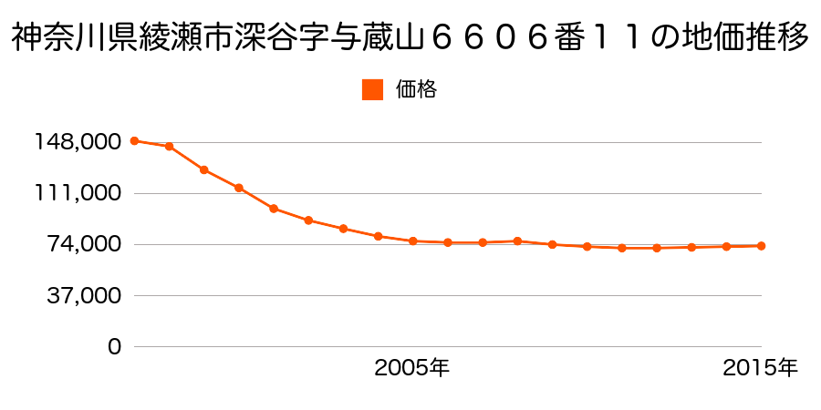 神奈川県綾瀬市深谷上８丁目６６０６番１１の地価推移のグラフ