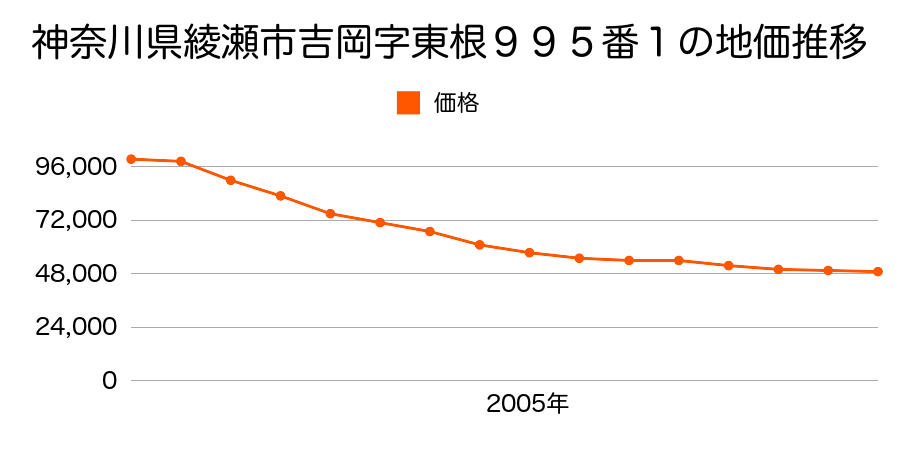 神奈川県綾瀬市吉岡字東根９９５番１の地価推移のグラフ