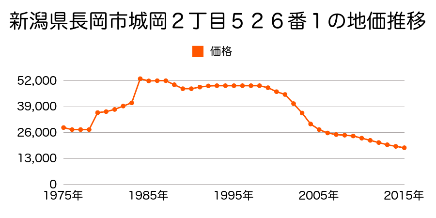 新潟県長岡市城岡２丁目２３番１外の地価推移のグラフ