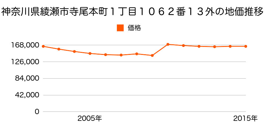 神奈川県綾瀬市深谷字大久保３８６６番９の地価推移のグラフ