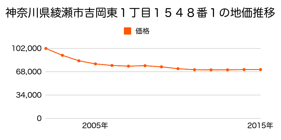 神奈川県綾瀬市吉岡東１丁目１５４８番１の地価推移のグラフ