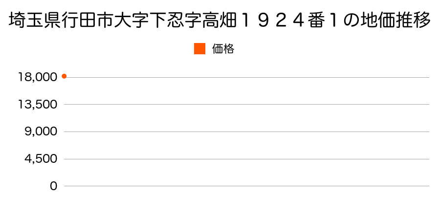埼玉県行田市城西５丁目４７３２番９の地価推移のグラフ