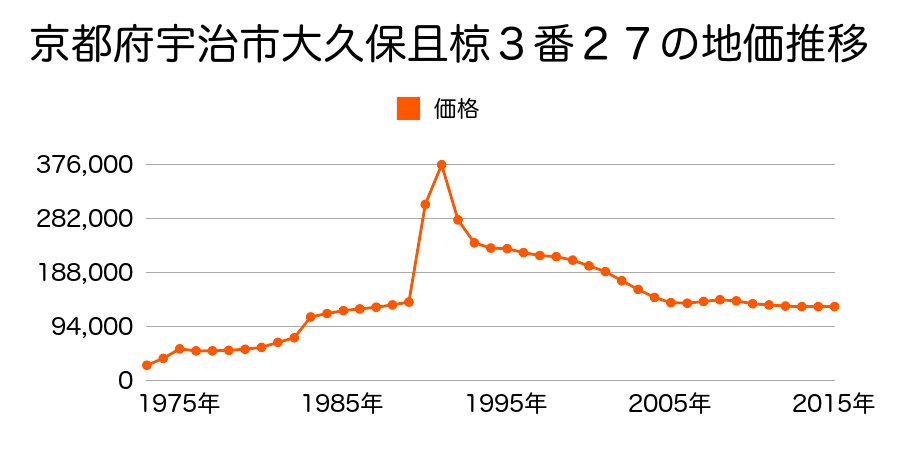 京都府宇治市大久保町南ノ口６１番１１の地価推移のグラフ