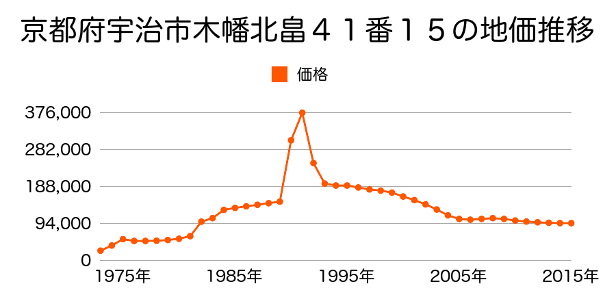 京都府宇治市木幡南山１番２２の地価推移のグラフ