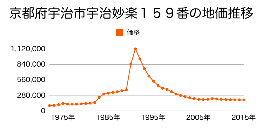 京都府宇治市宇治宇文字１７番１５の地価推移のグラフ